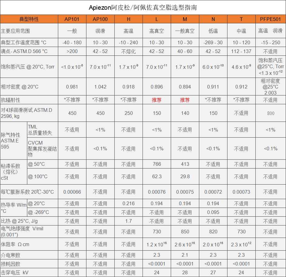 Apiezon真空潤滑脂選型