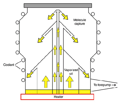 擴散泵的工作方式完全不同